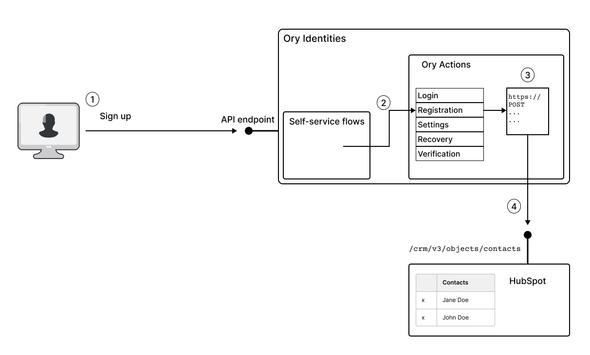 Registration flow with HubSpot integration